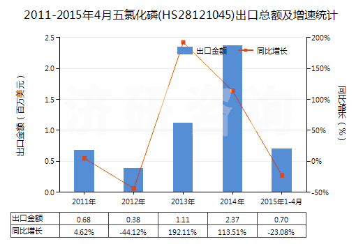 2011-2015年4月五氯化磷(HS28121045)出口總額及增速統(tǒng)計(jì)